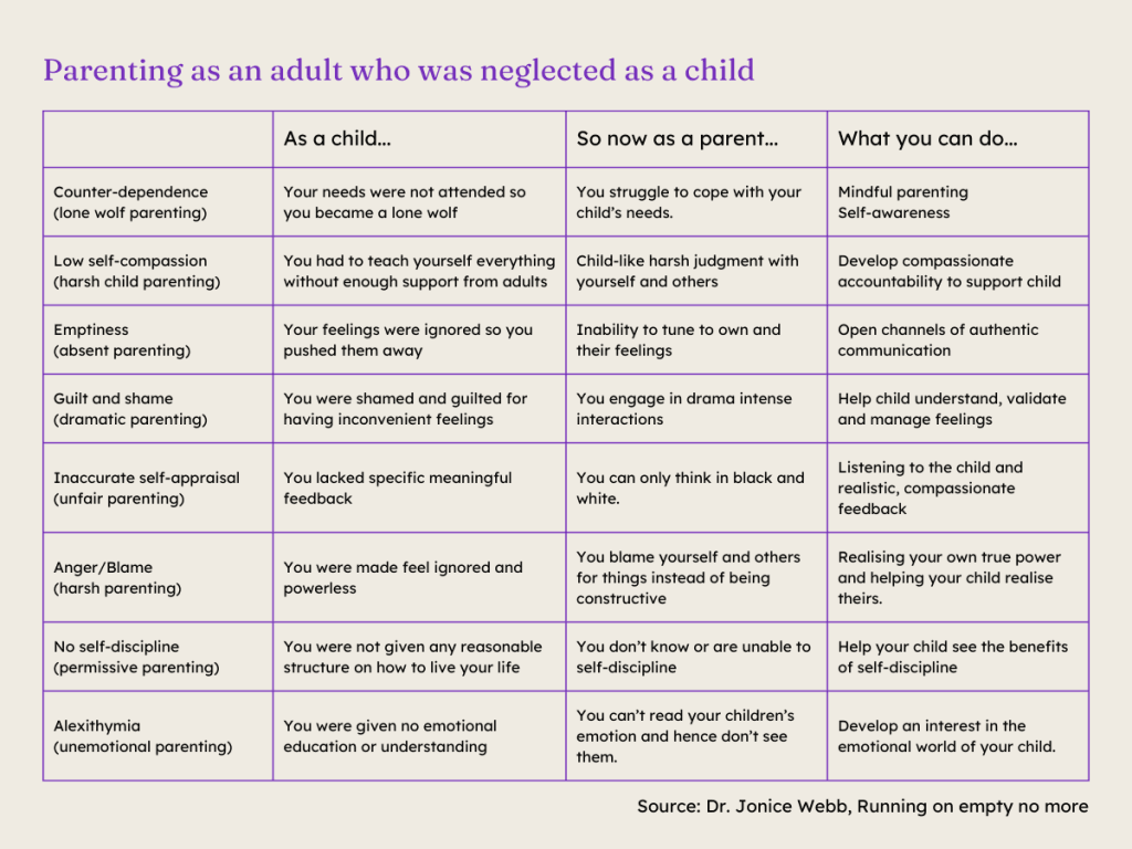 This is the table read out one row at a time**Counter-Dependence (Lone Wolf Parenting)**
- **As a child...** You grew up in an environment where your needs were often neglected, leading you to adopt a lone wolf mentality for survival.
- **So now as a parent...** You find it challenging to meet your child’s needs, often struggling to connect and empathize with them.
- **What you can do...** Engage in mindful parenting practices and work on self-awareness to better understand and respond to your child’s needs.**Low Self-Compassion (Harsh Self-Judgment)**
- **As a child...** You were forced to navigate life's challenges on your own, without adequate adult support or guidance.
- **So now as a parent...** You tend to judge yourself and others harshly, carrying a critical, child-like perspective.
- **What you can do...** Cultivate compassionate accountability, allowing yourself to support your child with understanding and empathy.**Emptiness (Emotionally Absent Parenting)**
- **As a child...** Your feelings were dismissed, causing you to suppress your emotions and detach from them.
- **So now as a parent...** You struggle to connect with both your own emotions and those of your child, leading to an emotional disconnect.
- **What you can do...** Foster open and authentic communication channels to better tune into and address emotional needs.**Guilt and Shame (Dramatic Parenting)**
- **As a child...** You were often shamed and made to feel guilty for expressing inconvenient emotions.
- **So now as a parent...** You engage in dramatic, intense interactions, driven by unresolved guilt and shame.
- **What you can do...** Assist your child in understanding, validating, and managing their feelings to prevent perpetuating this cycle.**Inaccurate Self-Appraisal (Unfair Parenting)**
- **As a child...** You lacked meaningful feedback and validation, leading to an unclear sense of self-worth.
- **So now as a parent...** You see things in black and white, unable to provide balanced feedback.
- **What you can do...** Listen actively to your child and offer realistic, compassionate feedback to help them develop a balanced self-view.**Anger/Blame (Harsh Parenting)**
- **As a child...** You felt ignored and powerless, leading to a buildup of anger and a tendency to blame others.
- **So now as a parent...** You often blame yourself and others instead of adopting a constructive approach.
- **What you can do...** Recognize your own true power and help your child understand and harness their own strengths.**Lack of Self-Discipline (Permissive Parenting)**
- **As a child...** You were not provided with a reasonable structure or guidance, making self-discipline a challenge.
- **So now as a parent...** You struggle to impose or model self-discipline for your child.
- **What you can do...** Demonstrate the benefits of self-discipline and help your child develop this essential skill.**Alexithymia (Unemotional Parenting)**
- **As a child...** You received no emotional education, leaving you unable to understand or express emotions.
- **So now as a parent...** You find it difficult to read and respond to your child’s emotions, leading to a lack of emotional visibility.
- **What you can do...** Develop an interest in the emotional world of your child and learn to recognize and respond to their emotional cues.
