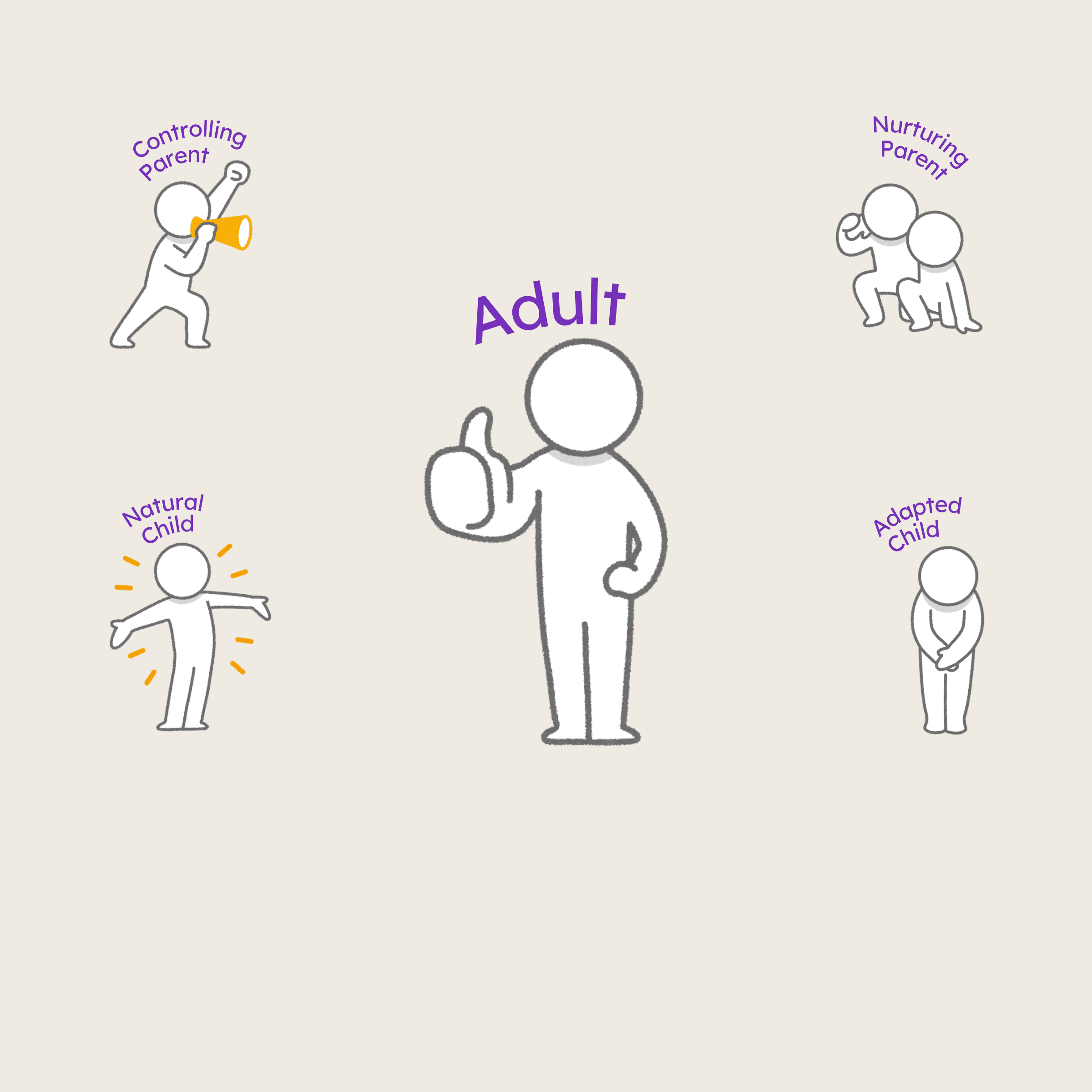 The regulation of Parent, Child and Adult ego states