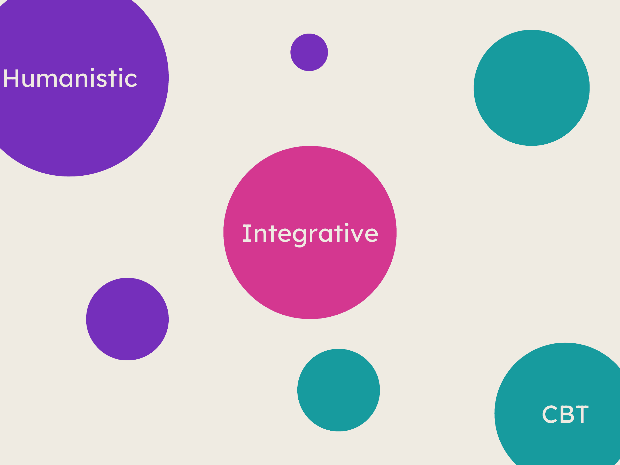 An informal study of Psychotherapeutic orientations