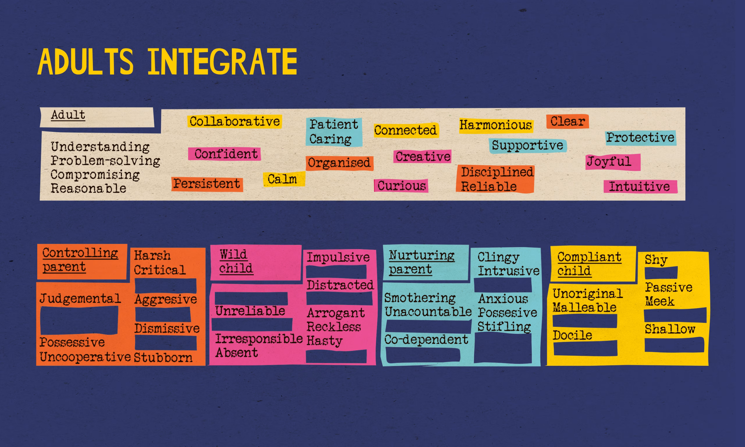 Graphic shows the idea in transactional analysis of how adults characterised by problem solving, understanding, compromising can integrate positive qualities from the other ego estates