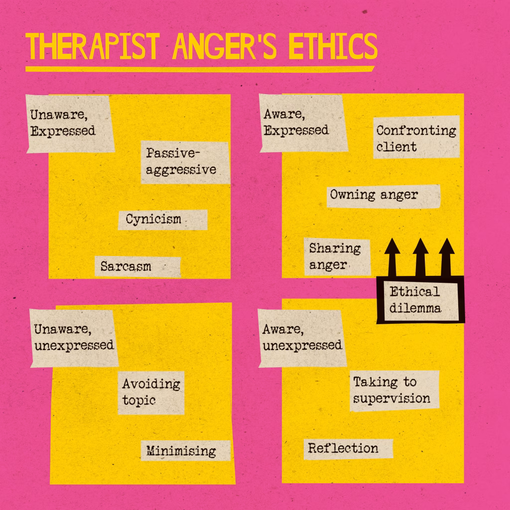 Shows a quadrant with 4 possibilities for anger emerging in the therapist across 2 dimensions (awareness and expression). It proposes that once having become aware of our anger we need to confront the ethical dilemma as to whether express it. 