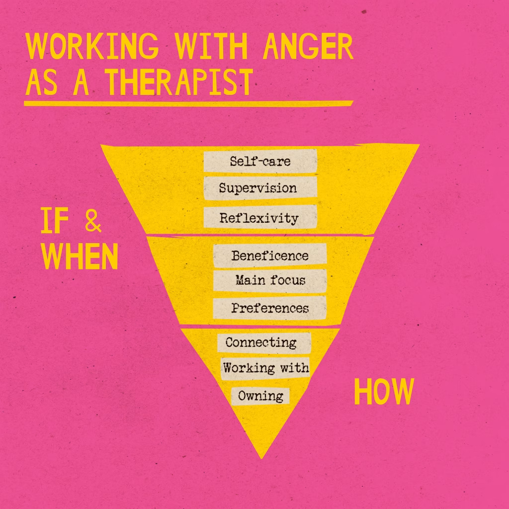 Introduces a range of ideas to help deciding if, when and how to express anger as a therapist