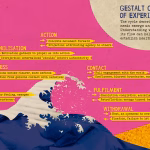The Gestalt cycle of experience The Gestalt cycle of experience